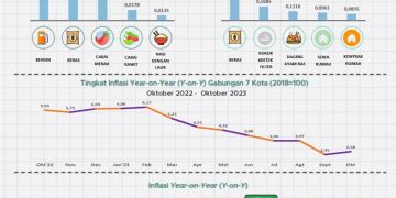 Inflasi Jabar Oktober 2023