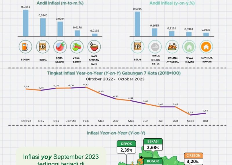 Inflasi Jabar Oktober 2023