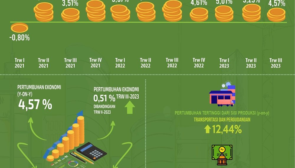 Pertumbuhan ekonomi q3 2023