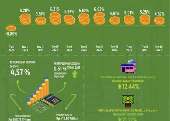 Pertumbuhan ekonomi q3 2023