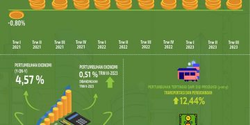 Pertumbuhan ekonomi q3 2023