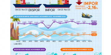 Ekspor Jawa Barat pada November 2023