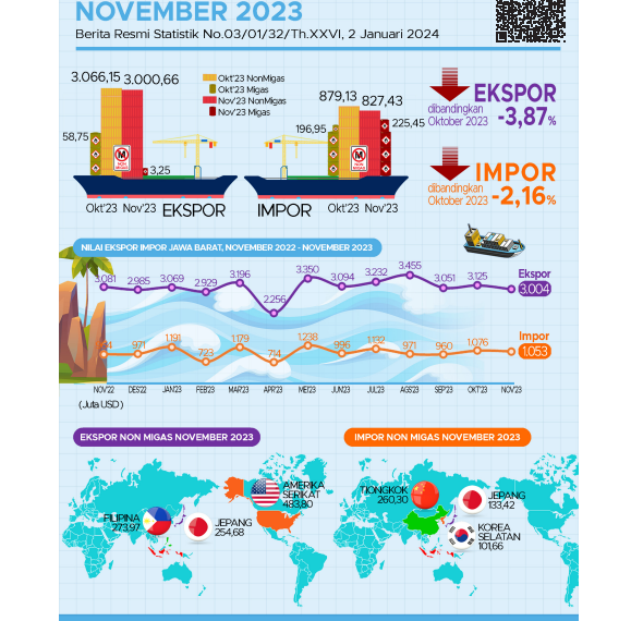 Ekspor Jawa Barat pada November 2023