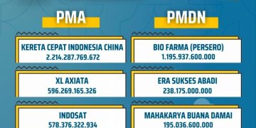 Realisasi investasi Kota Bandung 2023