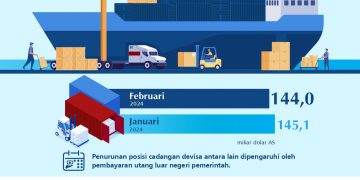 Cadangan Devisa Akhir Februari 2024
