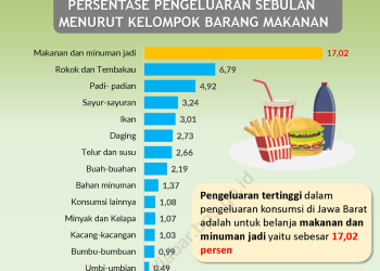 Konsumsi rokok tempati urutan kedua tertinggi warga Jabar dalam pengeluaran per kapita kelompok makanan. Hal itu merujuk data Survei Pola Konsumsi Masyarakat Jabar 2022-2023 yang dilansir Badan Pusat Statistik, April 2024.