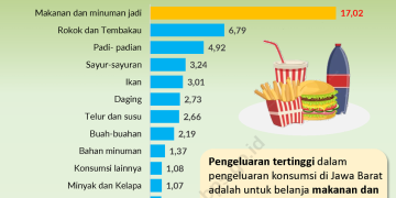Konsumsi rokok tempati urutan kedua tertinggi warga Jabar dalam pengeluaran per kapita kelompok makanan. Hal itu merujuk data Survei Pola Konsumsi Masyarakat Jabar 2022-2023 yang dilansir Badan Pusat Statistik, April 2024.