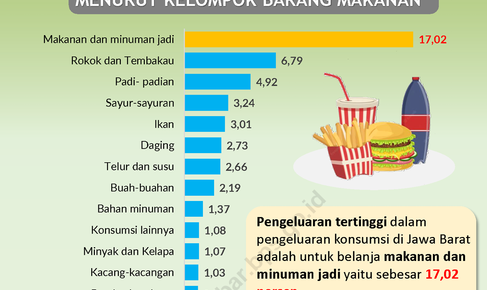 Konsumsi rokok tempati urutan kedua tertinggi warga Jabar dalam pengeluaran per kapita kelompok makanan. Hal itu merujuk data Survei Pola Konsumsi Masyarakat Jabar 2022-2023 yang dilansir Badan Pusat Statistik, April 2024.