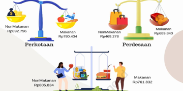 Pengeluaran untuk konsumsi kelompok nonmakanan di Jawa Barat lebih tinggi dibandingkan kelompok makanan.