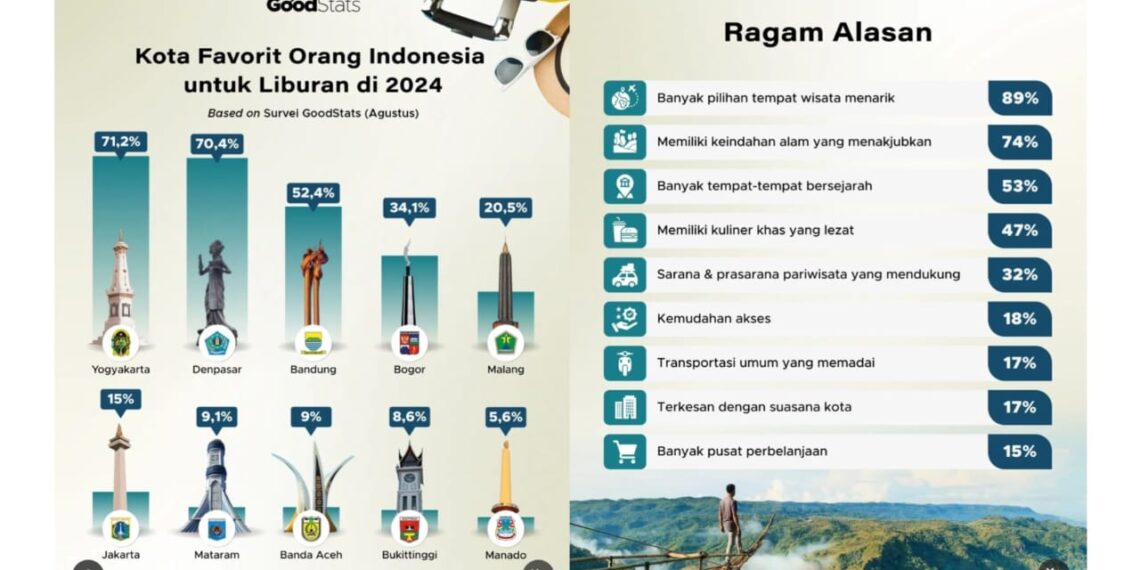 Peringkat destinasi wisata pilihan