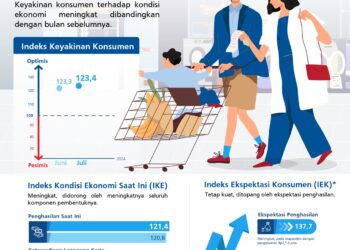 Keyakinan Konsumen Menguat pada Juli 2024: Survei Bank Indonesia.