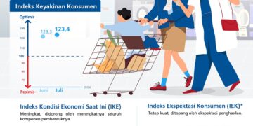 Keyakinan Konsumen Menguat pada Juli 2024: Survei Bank Indonesia.