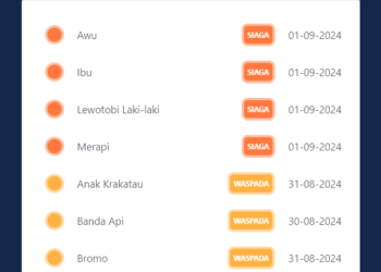 Status gunung api di Indonesia