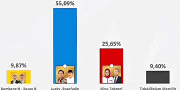 Perhitungan Pilkada Indramayu 2024. (foto: istimewa)