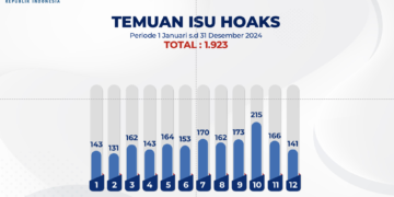 Jumlah Konten Hoaks Sepanjang 2024 Capai 1.923, ungkap Kementerian Komunikasi dan Digital.