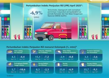 Penjualan eceran nasional pada April 2025 diperkirakan tetap berada dalam kondisi yang baik, meskipun mengalami penurunan secara bulanan.(Image: Bank Indonesia)