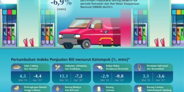 Penjualan eceran nasional pada April 2025 diperkirakan tetap berada dalam kondisi yang baik, meskipun mengalami penurunan secara bulanan.(Image: Bank Indonesia)
