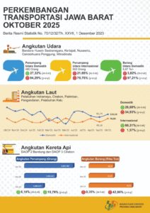 Data penumpang transportasi di Jabar Oktober 2025.(Image: BPS0