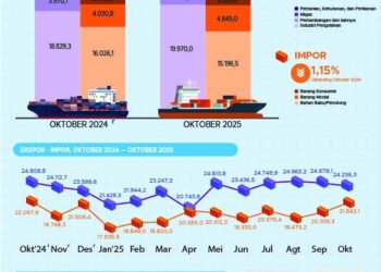 Ekspor Indonesia Januari–Oktober 2025 mencapai US$234,04 miliar atau naik 6,96 persen dibanding periode yang sama tahun 2024. (Image: BPS)