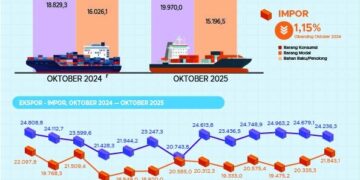 Ekspor Indonesia Januari–Oktober 2025 mencapai US$234,04 miliar atau naik 6,96 persen dibanding periode yang sama tahun 2024. (Image: BPS)
