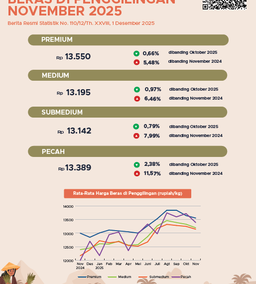 Perkembangan harga beras.(Image: BPS)