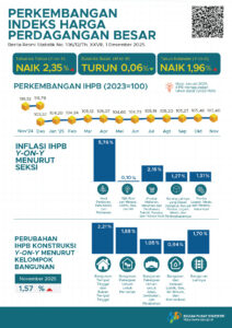 Indeks Perdagangan Besar November 2025.(Image: BPS)