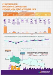Jabar alami inflasi selama November 2025.(Image: BPS Jabar)