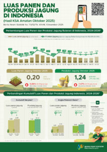Luas panen jagung Oktober 2025.(Image: BPS)