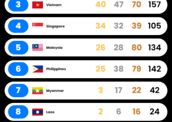 Perolehan Medali Sea Games 2025 hari ketujuh (15/12/2025)