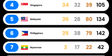 Perolehan Medali Sea Games 2025 hari ketujuh (15/12/2025)