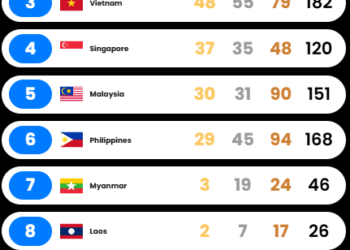 Perolehan medali SEA Games