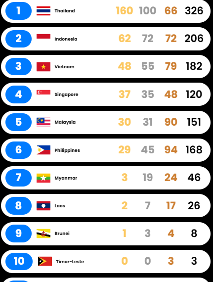 Perolehan medali SEA Games