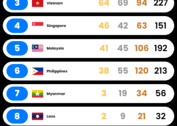 Medali SEA Games hari kesembilan Rabu (17/12/2025)