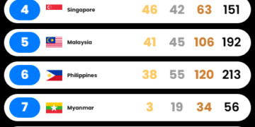 Medali SEA Games hari kesembilan Rabu (17/12/2025)