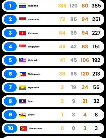 Medali SEA Games hari kesembilan Rabu (17/12/2025)