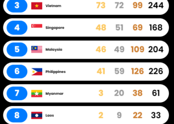 Raihan medali Sea Games 2025 hingga Kamis (18/12/2025)