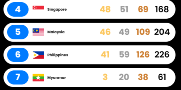 Raihan medali Sea Games 2025 hingga Kamis (18/12/2025)