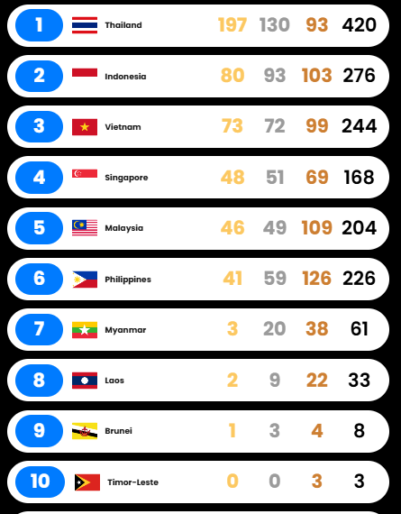 Raihan medali Sea Games 2025 hingga Kamis (18/12/2025)