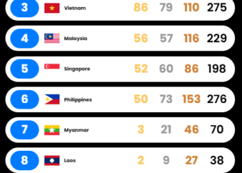 Perolehan medali SEA Games 2025 hingga Jum'at (19/12/2025)