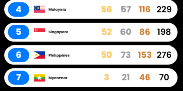 Perolehan medali SEA Games 2025 hingga Jum'at (19/12/2025)