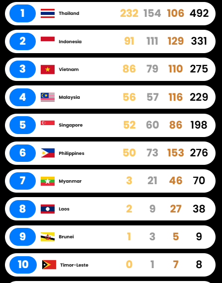 Perolehan medali SEA Games 2025 hingga Jum'at (19/12/2025)