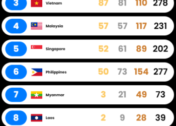 Perolehan medali hingga hari terkahir SEA Games 2025 di Thailand Sabtu (20/12/2025)