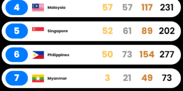 Perolehan medali hingga hari terkahir SEA Games 2025 di Thailand Sabtu (20/12/2025)