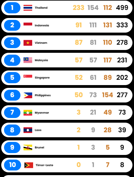 Perolehan medali hingga hari terkahir SEA Games 2025 di Thailand Sabtu (20/12/2025)