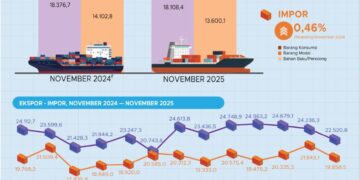 Ekspor Indonesia November 2025.