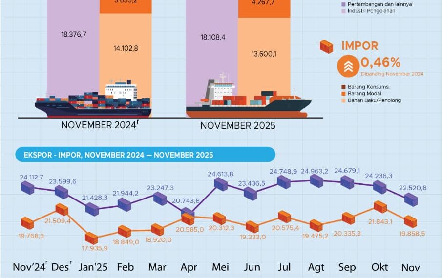Ekspor Indonesia November 2025.