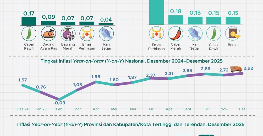 Inflasi Desember 2025