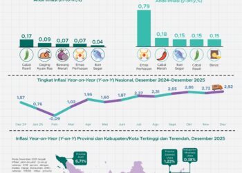 Inflasi Desember 2025