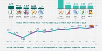 Inflasi Desember 2025