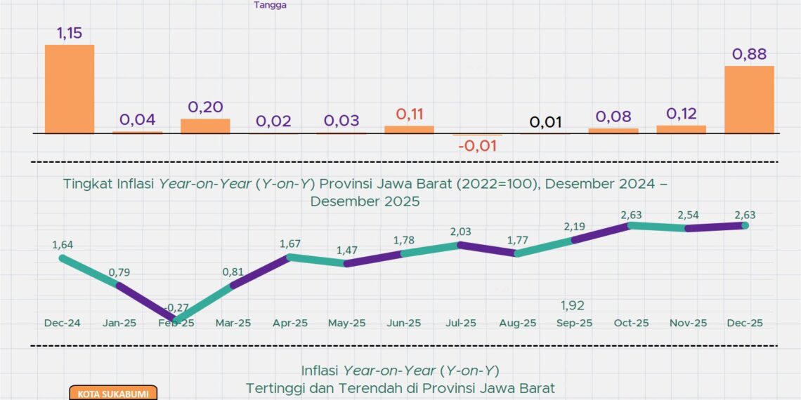 Inflasi Jabar Desember 2025.(Image: BPS Jabar)